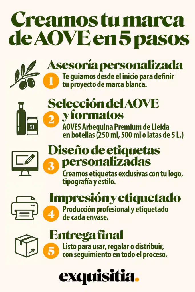 Infografía en 5 pasos para crear tu marca blanca de aceite de oliva virgen extra premium con Exquisitia.com